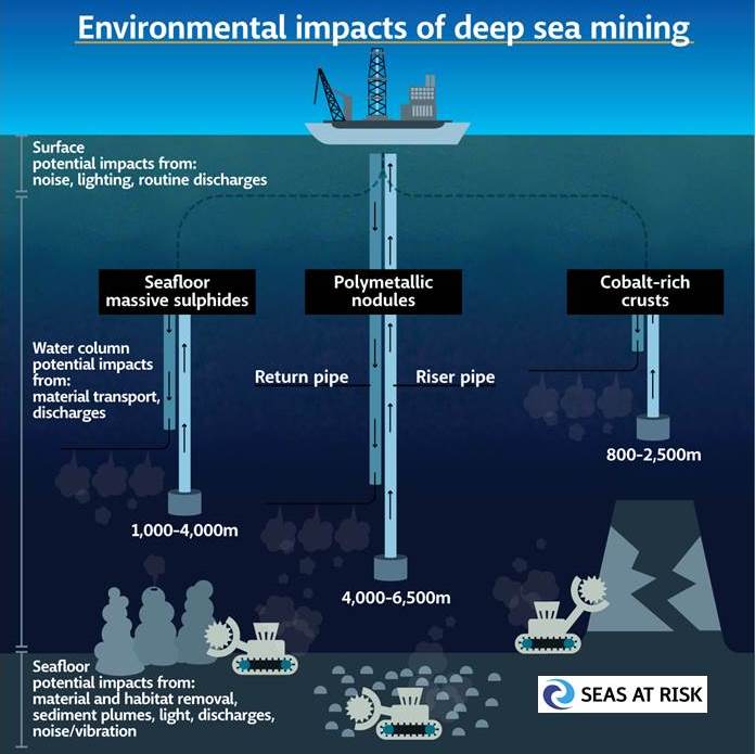 Grafik, der viser mulige miljøskadevirkninger af havbundsminedrift